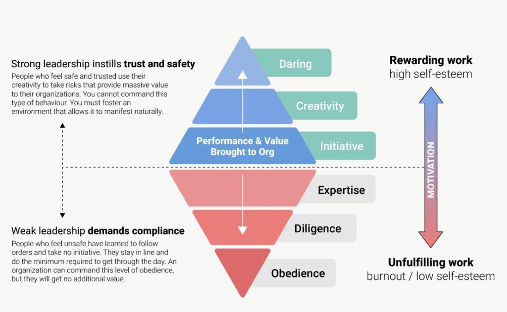 Graph of rewarding work versus unfulfilling work